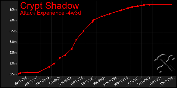 Last 31 Days Graph of Crypt Shadow