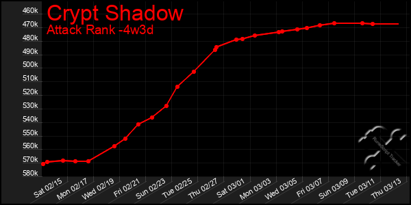 Last 31 Days Graph of Crypt Shadow