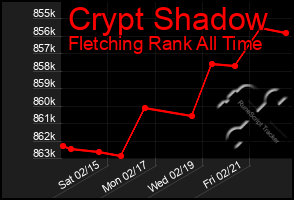 Total Graph of Crypt Shadow