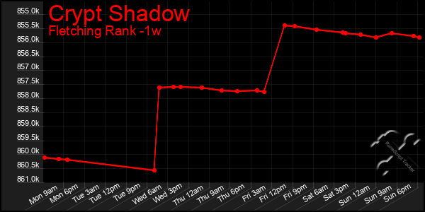 Last 7 Days Graph of Crypt Shadow