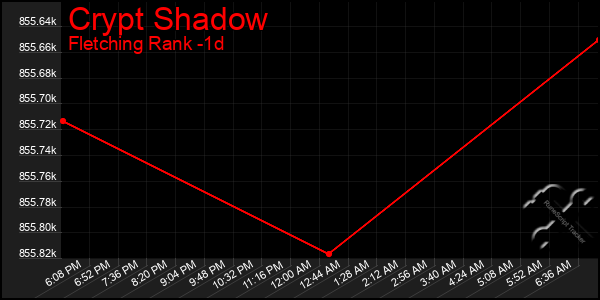 Last 24 Hours Graph of Crypt Shadow