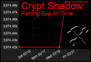 Total Graph of Crypt Shadow