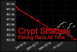 Total Graph of Crypt Shadow