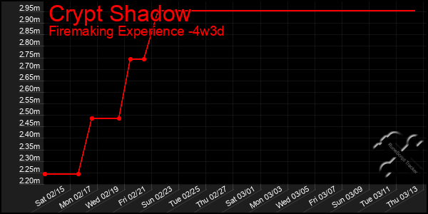 Last 31 Days Graph of Crypt Shadow