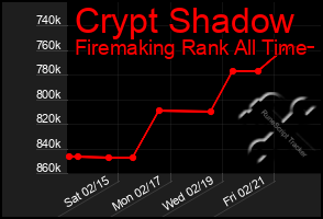 Total Graph of Crypt Shadow