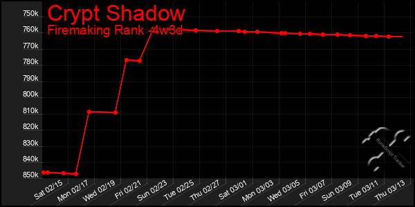 Last 31 Days Graph of Crypt Shadow