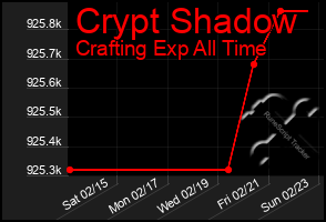 Total Graph of Crypt Shadow