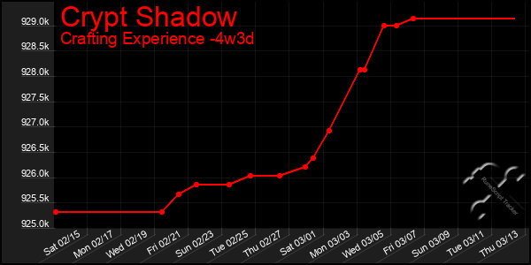 Last 31 Days Graph of Crypt Shadow