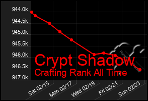 Total Graph of Crypt Shadow