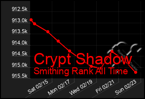 Total Graph of Crypt Shadow