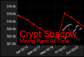 Total Graph of Crypt Shadow