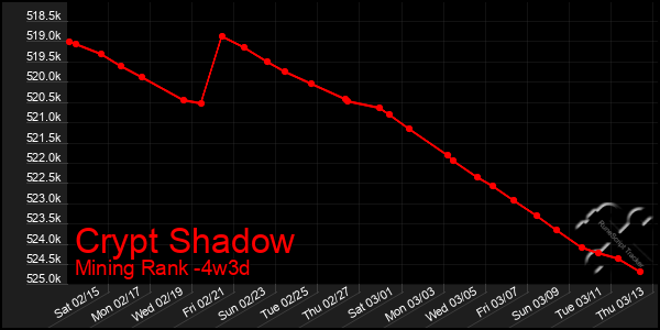 Last 31 Days Graph of Crypt Shadow