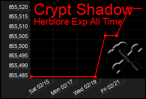 Total Graph of Crypt Shadow