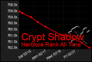 Total Graph of Crypt Shadow