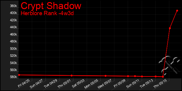 Last 31 Days Graph of Crypt Shadow