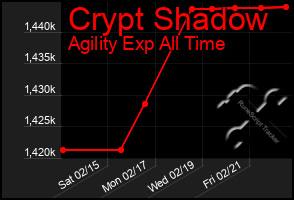 Total Graph of Crypt Shadow