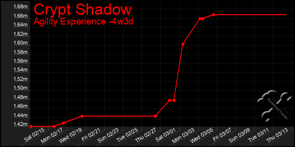 Last 31 Days Graph of Crypt Shadow