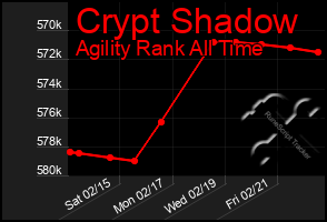 Total Graph of Crypt Shadow