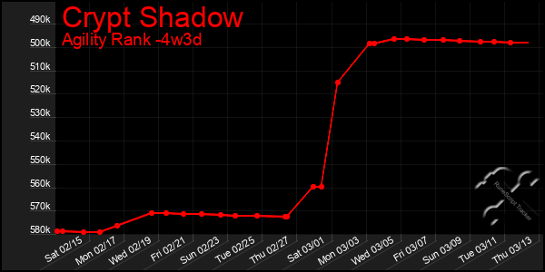 Last 31 Days Graph of Crypt Shadow