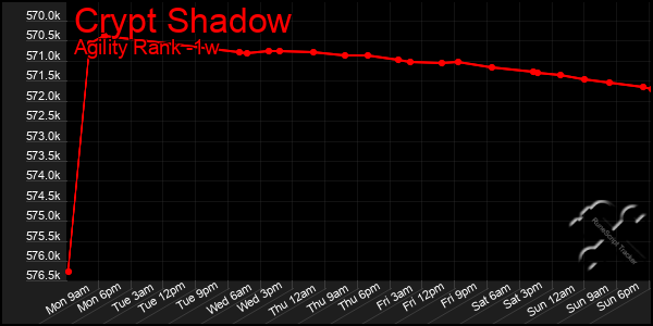 Last 7 Days Graph of Crypt Shadow