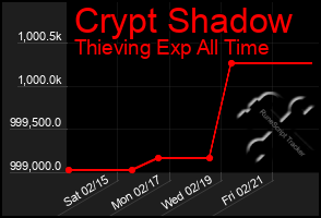 Total Graph of Crypt Shadow