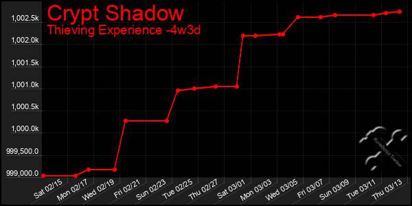 Last 31 Days Graph of Crypt Shadow