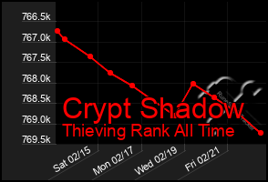 Total Graph of Crypt Shadow