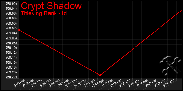 Last 24 Hours Graph of Crypt Shadow