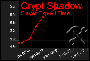 Total Graph of Crypt Shadow