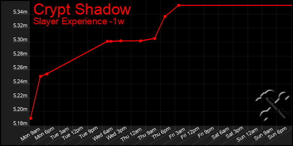 Last 7 Days Graph of Crypt Shadow