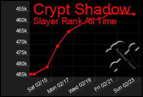 Total Graph of Crypt Shadow