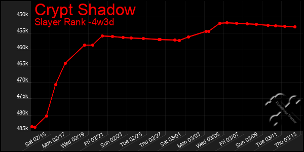 Last 31 Days Graph of Crypt Shadow