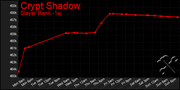 Last 7 Days Graph of Crypt Shadow