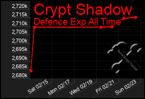 Total Graph of Crypt Shadow