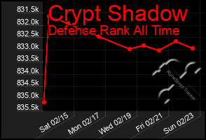 Total Graph of Crypt Shadow