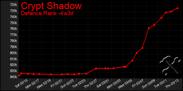 Last 31 Days Graph of Crypt Shadow