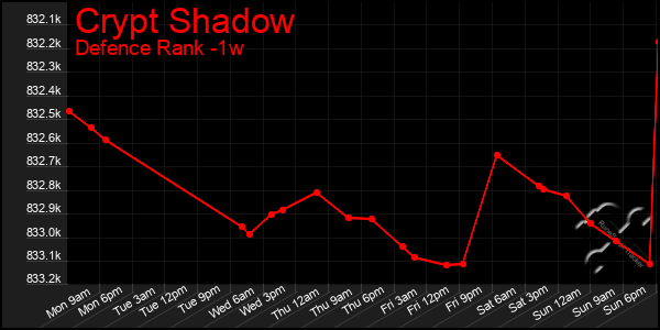 Last 7 Days Graph of Crypt Shadow