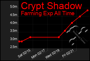 Total Graph of Crypt Shadow