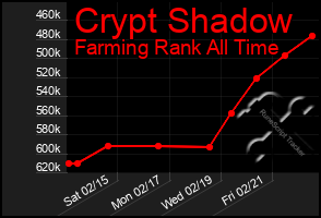 Total Graph of Crypt Shadow