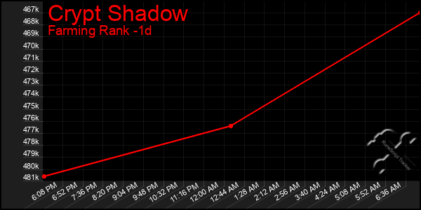 Last 24 Hours Graph of Crypt Shadow