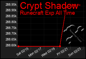 Total Graph of Crypt Shadow