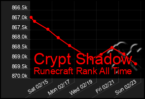 Total Graph of Crypt Shadow