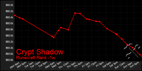 Last 7 Days Graph of Crypt Shadow