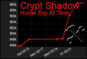 Total Graph of Crypt Shadow