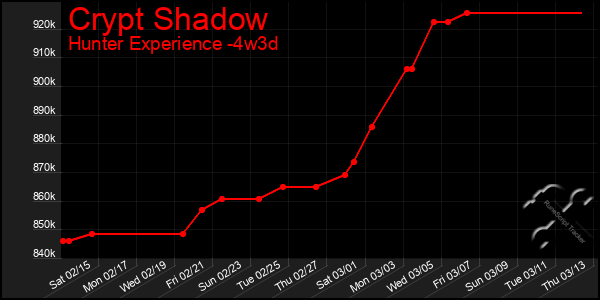 Last 31 Days Graph of Crypt Shadow