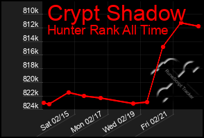 Total Graph of Crypt Shadow