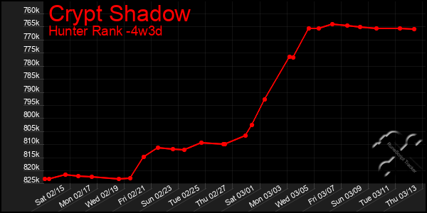 Last 31 Days Graph of Crypt Shadow