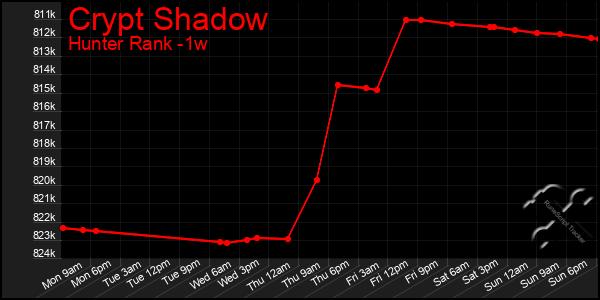 Last 7 Days Graph of Crypt Shadow