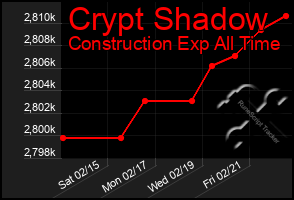 Total Graph of Crypt Shadow