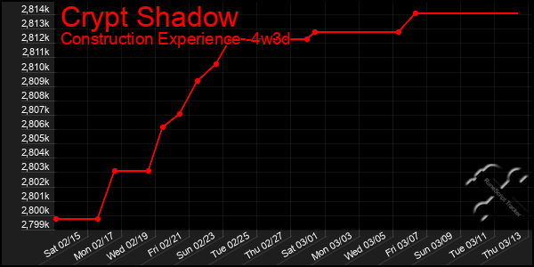 Last 31 Days Graph of Crypt Shadow